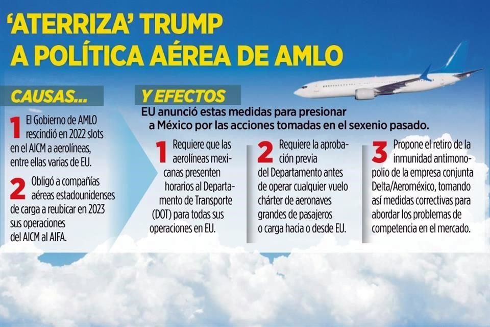 Tras el decreto de AMLO de rescindir slots en el AICM para obligar a aerolíneas estadounidenses a reubicar sus operaciones al AIFA, EU anunció medidas contra esta política.