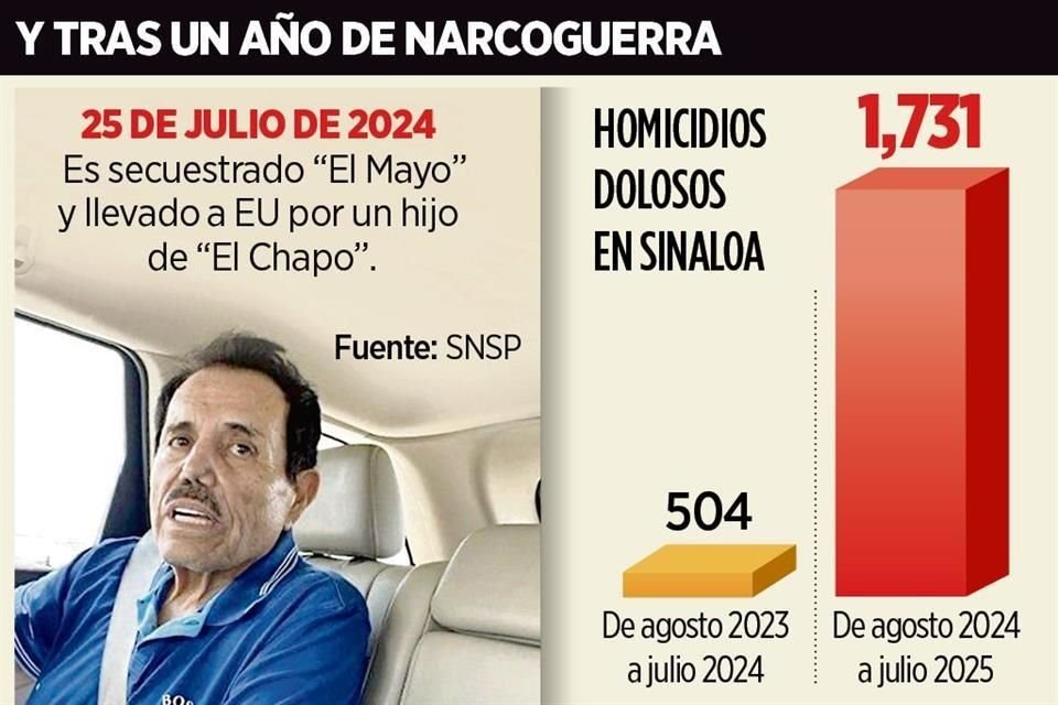Tras un año de narcoguerra en Sinaloa, se han registrado 1,731 homicidios dolosos, en el periodo de agosto de 2024 a julio de 2025.