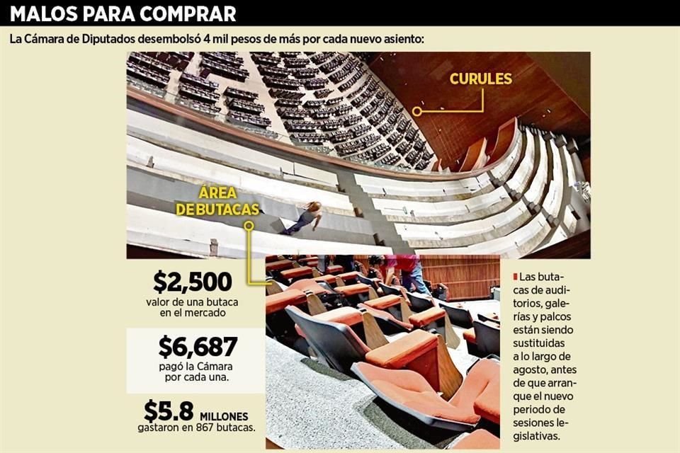 La Cámara de Diputados desembolsó 4 mil pesos de más por cada nuevo asiento.