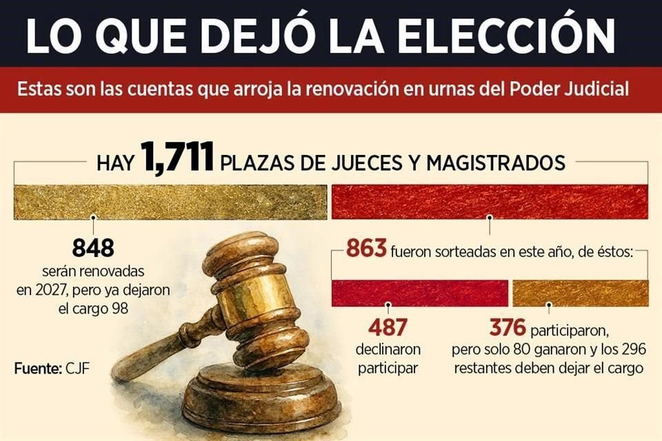 La elección en urnas dejó maltrecho al Poder Judicial, que a partir de este lunes funcionará con un 50% de jueves y magistrados suplentes.