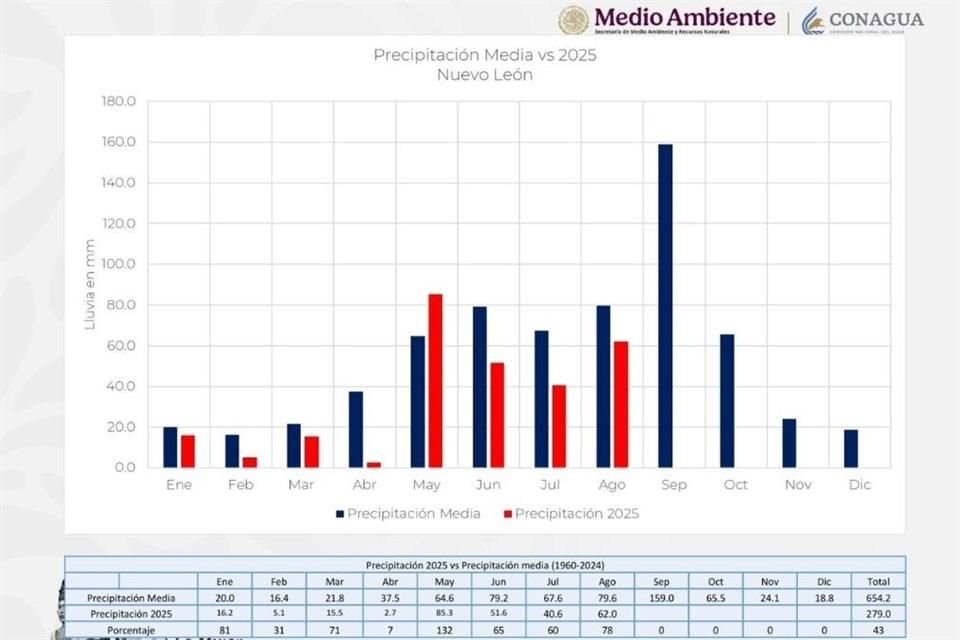 Conagua informó que de enero a agosto sólo ha llovido el 43 por ciento respecto a la media histórica en la entidad.