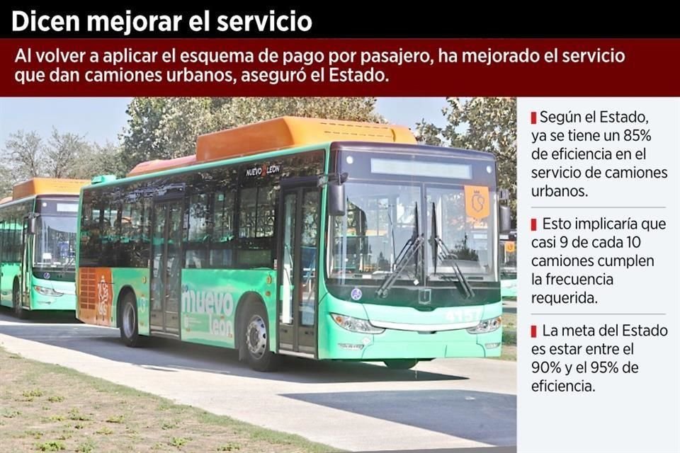 Al volver a aplicar el esquema de pago por pasajero, ha mejorado el servicio que dan camiones urbanos, aseguró el Estado.