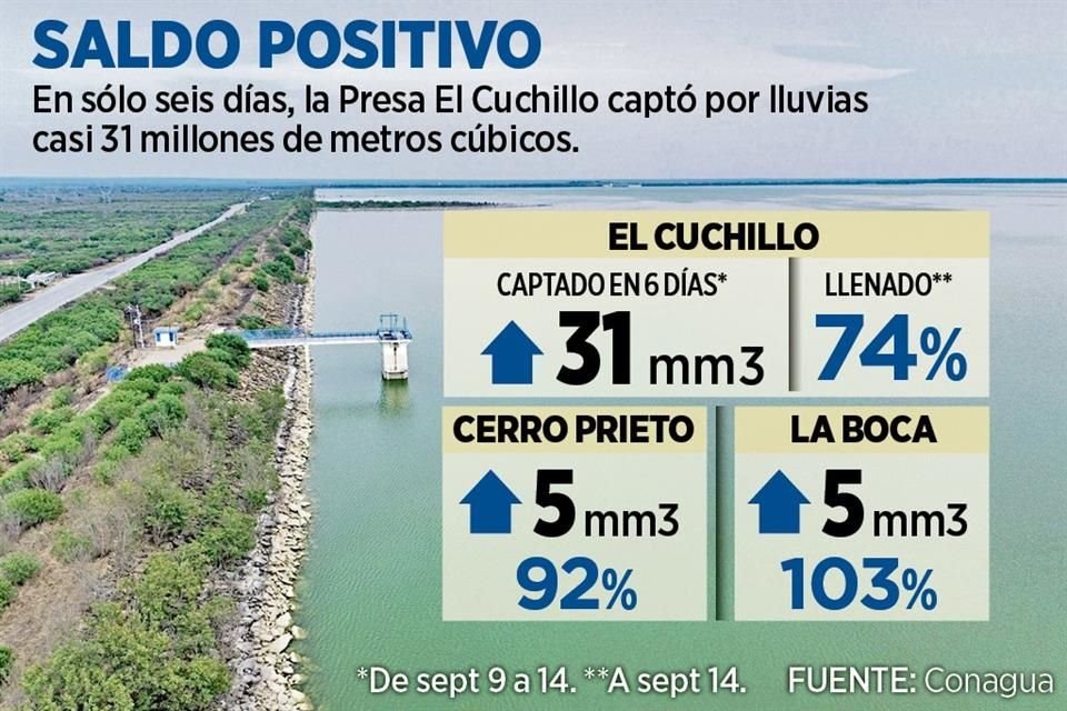 En sólo seis días, la Presa El Cuchillo captó por lluvias casi 31 millones de metros cúbicos.