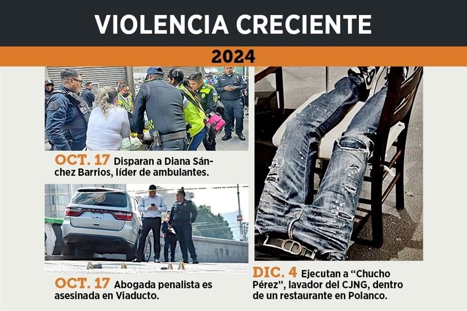 Durante Gobierno de Brugada en CDMX, se registraron 12 ataques de alto perfil, dejando 17 muertos que incluyen a políticos, abogados y más.