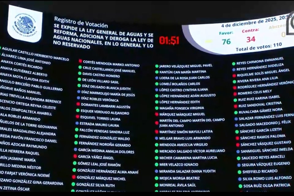 Mayoría en el Senado avaló en lo general la reforma a la Ley de Aguas, que modifica régimen de concesiones, asignaciones y distribución.