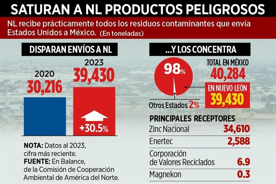 NL recibe prácticamente todos los residuos contaminantes que envía Estados Unidos a México.