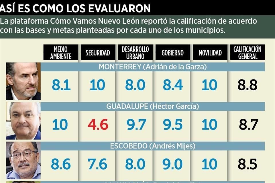 La plataforma Cómo Vamos Nuevo León reportó la calificación de acuerdo con las bases y metas planteadas por cada uno de los municipios.