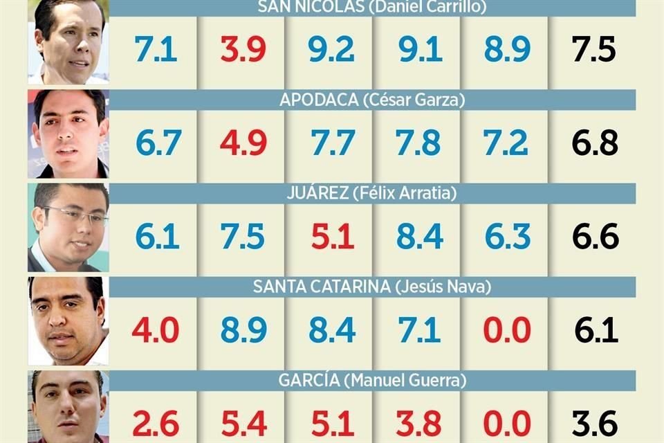 La plataforma Cómo Vamos Nuevo León reportó la calificación de acuerdo con las bases y metas planteadas por cada uno de los municipios.