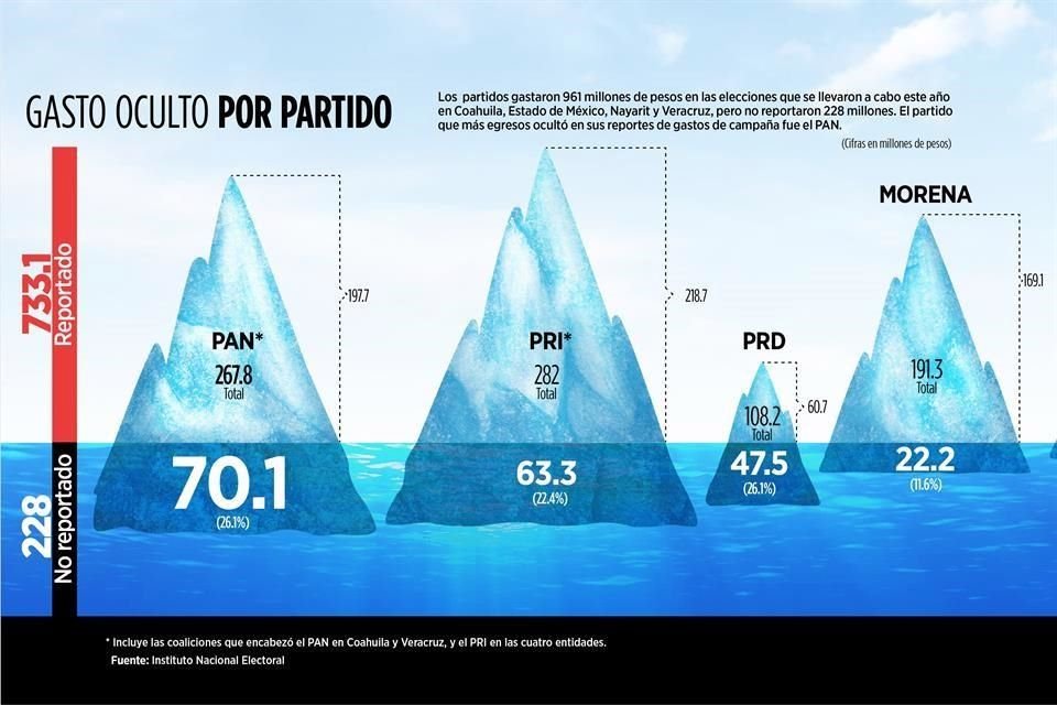 Los partidos ocultaron, por lo menos en las cifras detectadas por el INE, 228 millones de pesos. Proporcionalmente el más opaco fue el PAN.