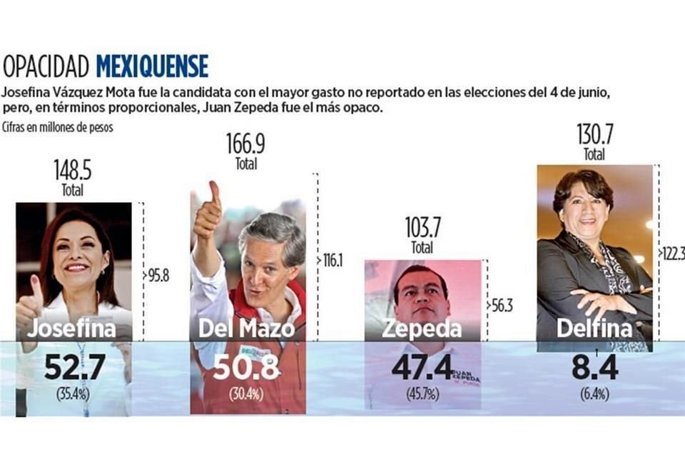 Las elecciones en el Estado de México fueron las más opacas de las que se realizaron el 4 de junio. En esta entidad, los cuatro aspirantes ocultaron parte de su gasto de campaña.