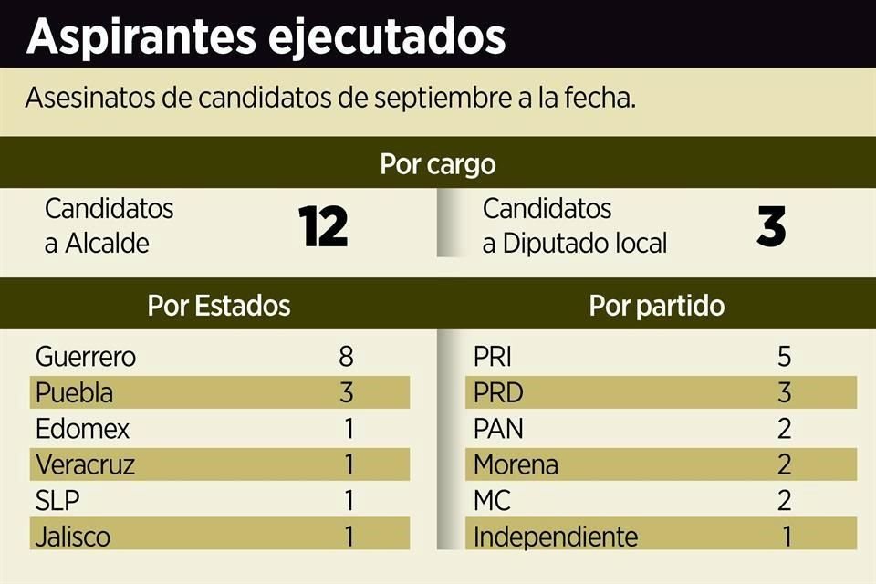 En lo que va del proceso electoral, que inici el 8 de septiembre, han sido asesinados 12 candidatos a Alcaldes y siete ediles en funciones.
