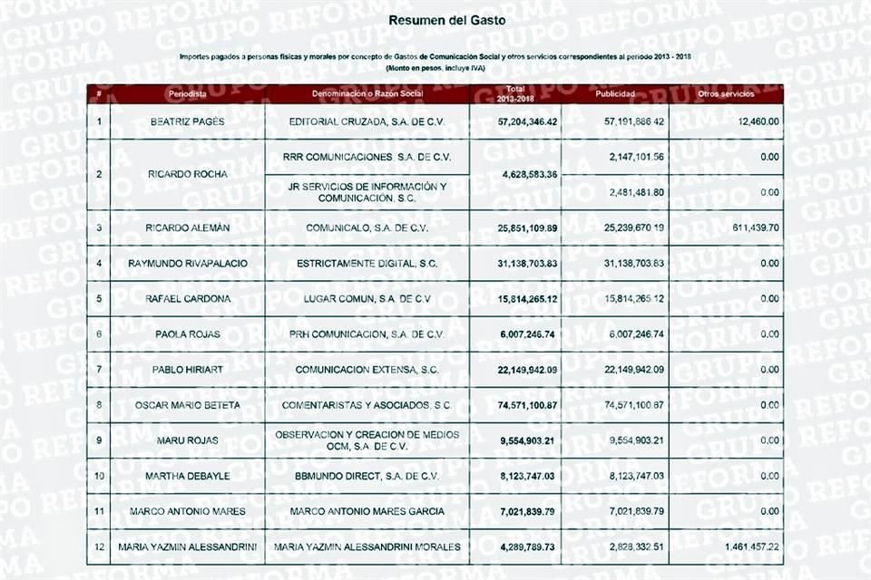 Esta es la lista de periodistas y empresas que en conjunto recibieron  mil 81 millones pesos durante Administración de Enrique Peña Nieto.