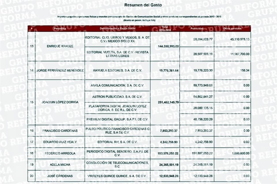 Esta es la lista de periodistas y empresas que en conjunto recibieron  mil 81 millones pesos durante Administración de Enrique Peña Nieto.