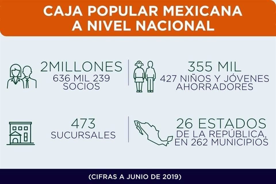Caja Popular Mexicana tiene presencia en 262 municipios en 26 estados del Pas y ms de 2 millones de socios.