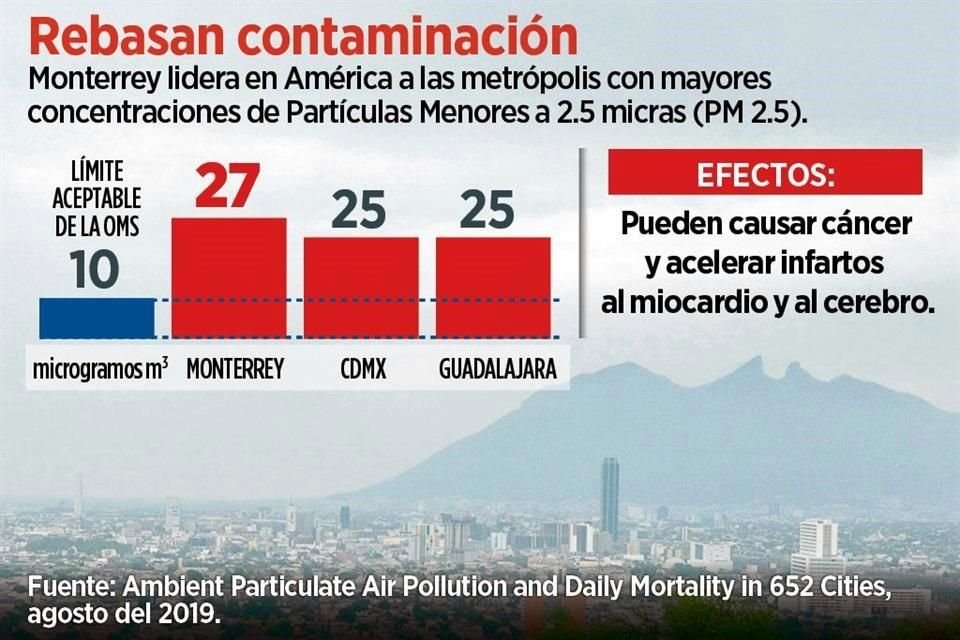 Monterrey posee el peor aire de todo el continente americano.