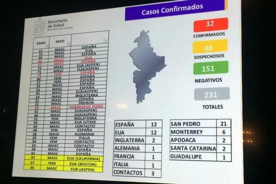 En total, Nuevo León tiene ya 32 pacientes contagiados, con lo que ocupa el primer lugar en el País.