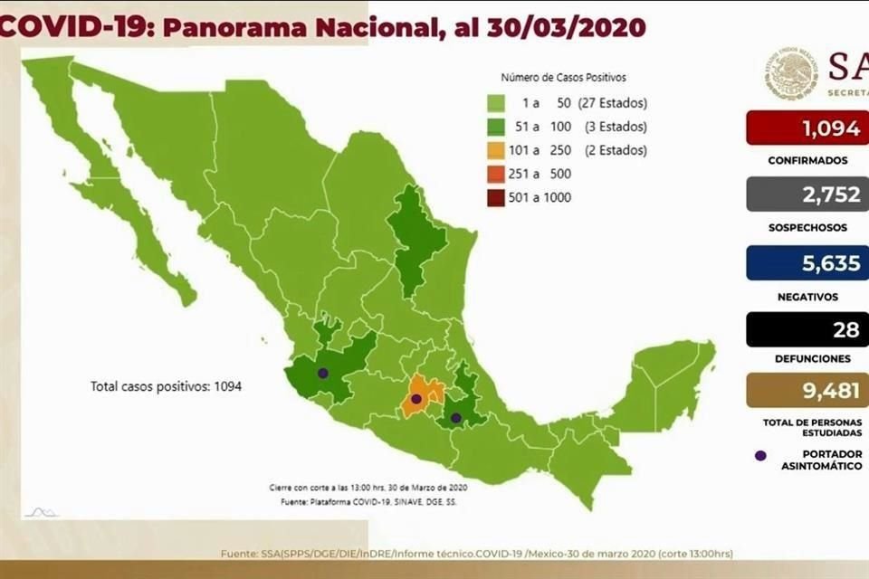 Suman mil 94 casos de Covid-19 en México