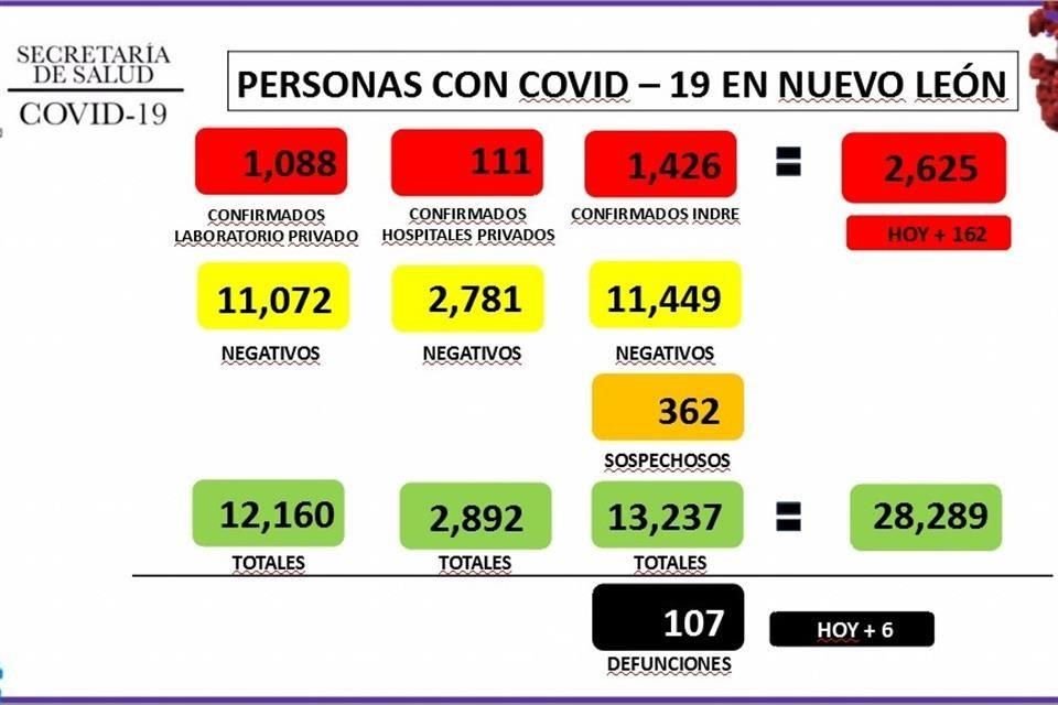 Al 29 de mayo suman 2,625 casos de covid-19 en Nuevo León.