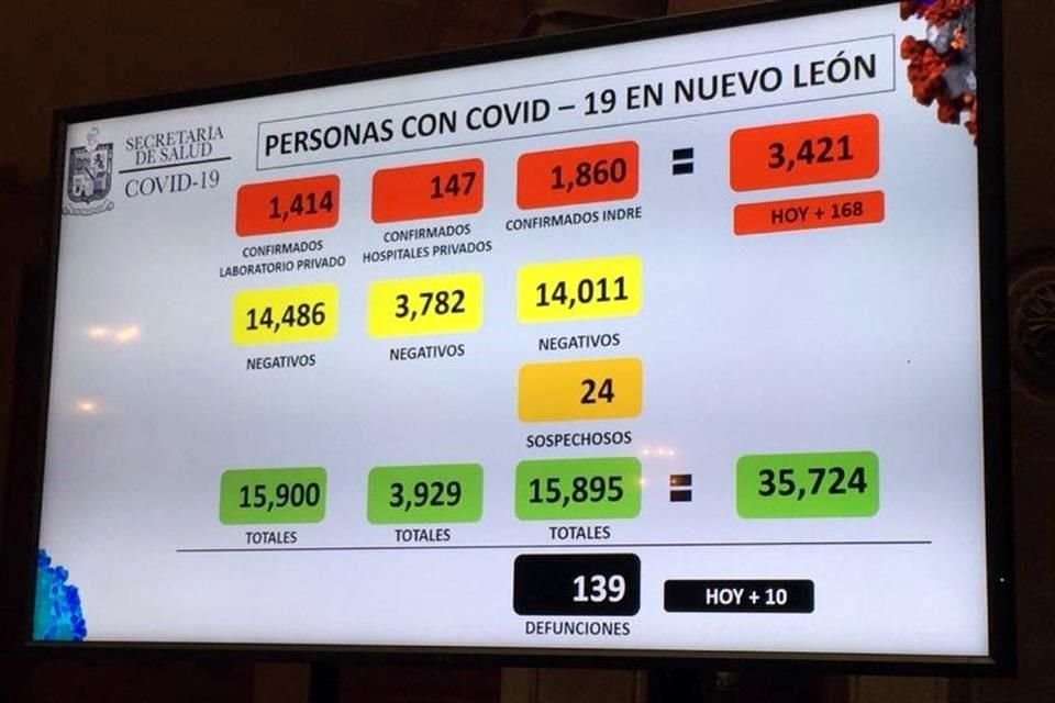 La Secretaría de Salud de Nuevo León confirmó 10 nuevos fallecimientos por coronavirus y 168 contagios más, con lo que el número de total decesos llegó a 139 y el de contagios a 3,421.