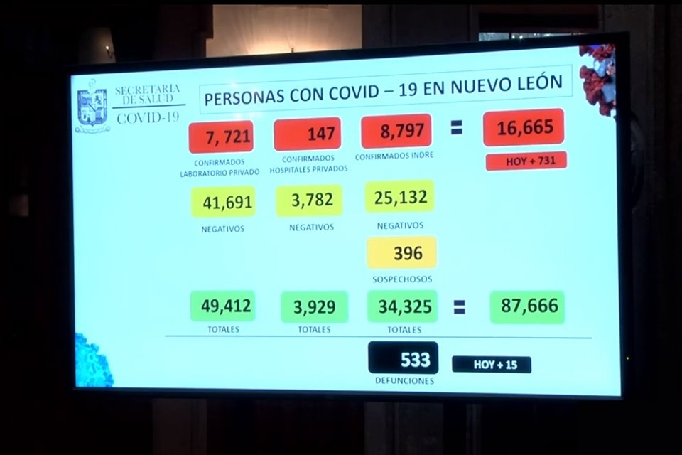 Hasta el 8 de julio, Nuevo León registra 533 defunciones y 16 mil 665 contagios de Covid-19.