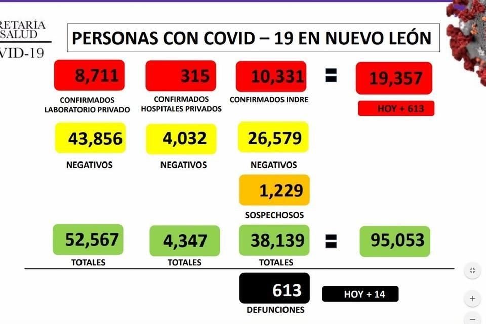 Casos de coronavirus en Nuevo León.