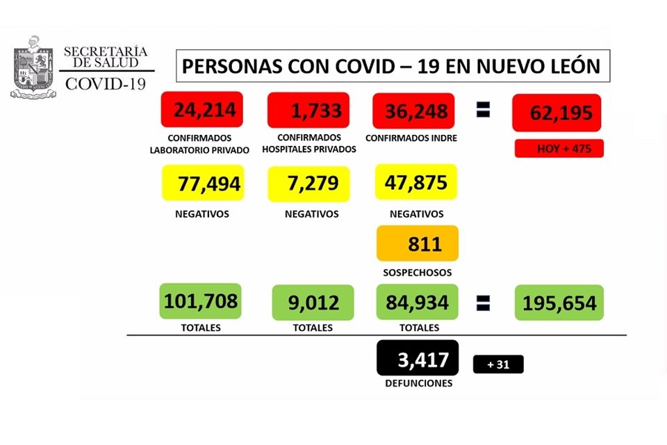Hasta el 23 de septiembre se registran 62 mil 195 contagios y 3 mi 417 fallecimientos por Covid-19 en Nuevo León.