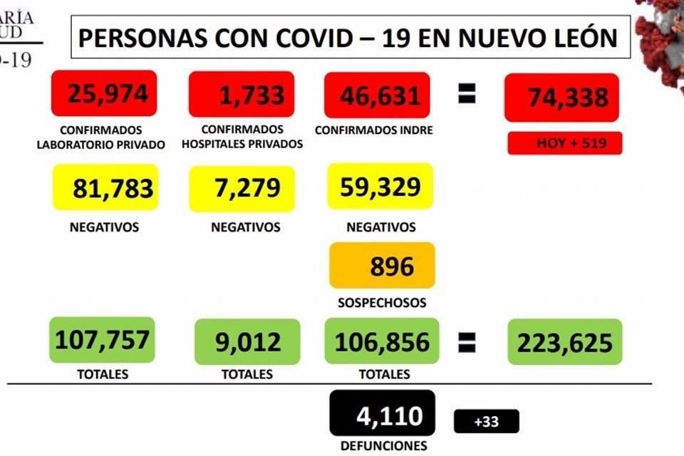 El Secretario de Salud estatal, Manuel de la O, reportó 519 contagios en las últimas 24 horas para sumar un total de 74 mil 338 casos.