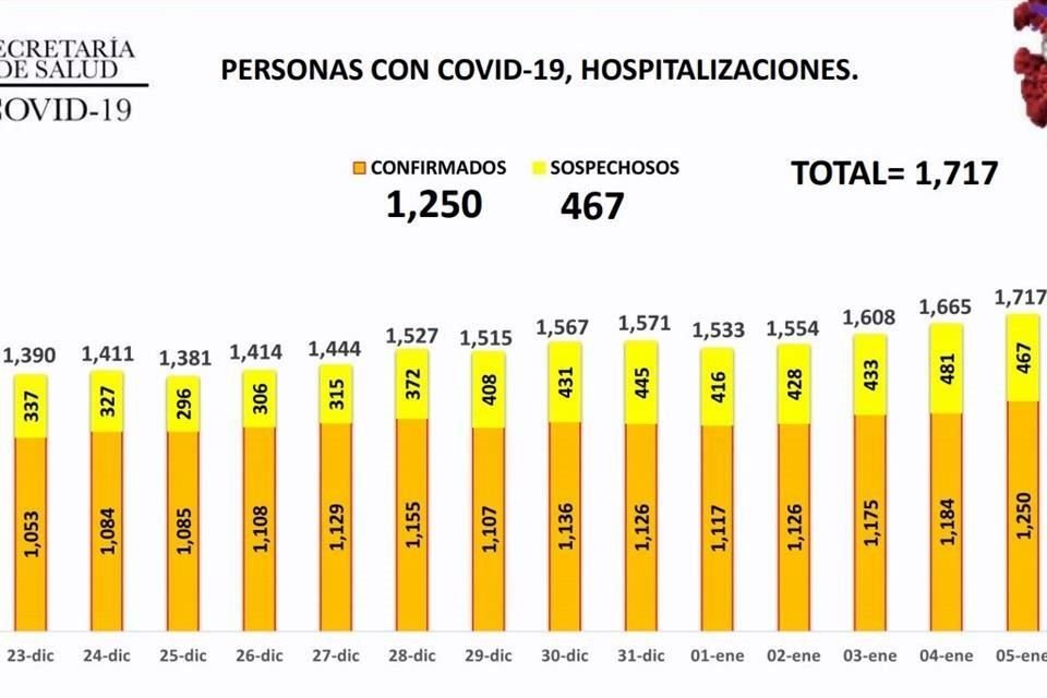 El número de hospitalizaciones se ubicó en mil 717.