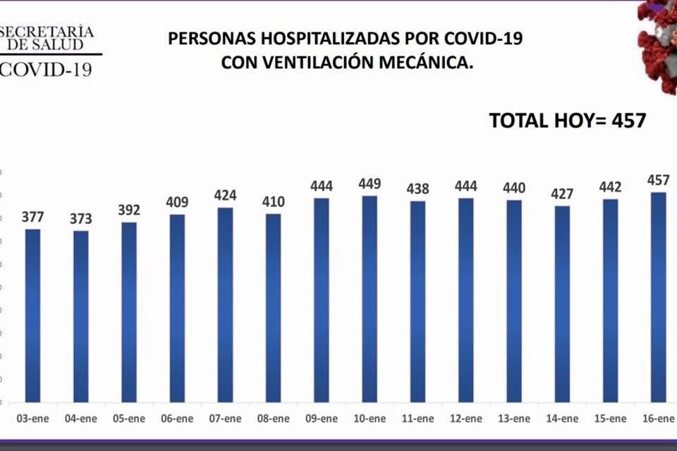 Secretaría de Salud reporta 457 pacientes intubados, el mayor número en lo que va de la pandemia por Covid-19.