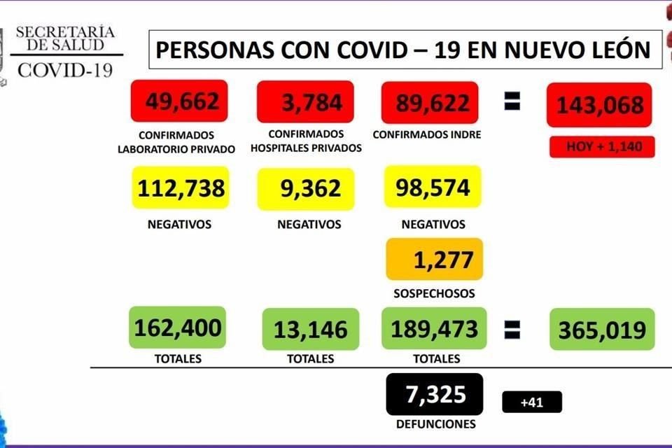 Hoy, se registraron mil 140 casos, cifra más alta en lo que va de la pandemia, informó Consuelo Treviño, Subsecretaría de Control y Prevención de Enfermedades.