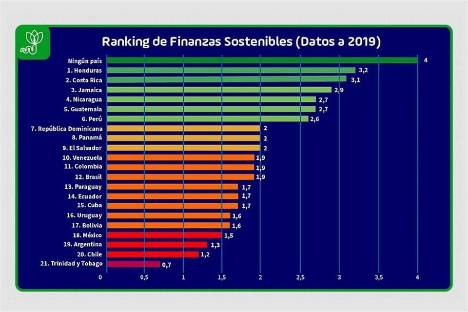 Mxico ocupa el lugar 18 de 21 pases de AL en el ndice de Finanzas Sostenibles que analiza recursos dedicados al cambio climtico.