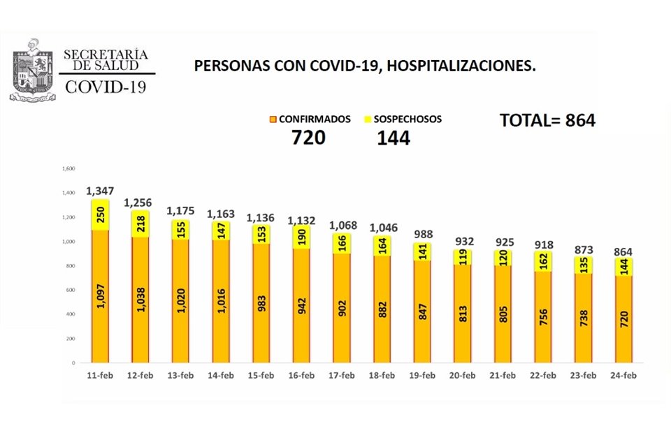 El número de pacientes hospitalizados llegó a 864, la cifra más baja desde el 30 de junio.