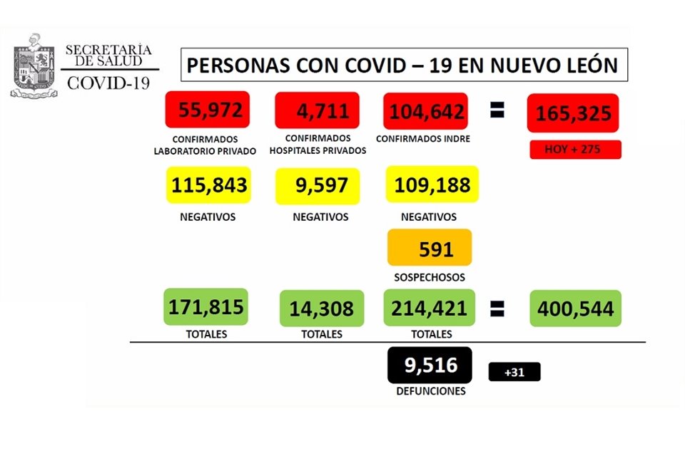 Hasta el 25 de febrero se registran 165 mil 325 contagios y 9 mil 516 decesos por Covid-19 en Nuevo León.