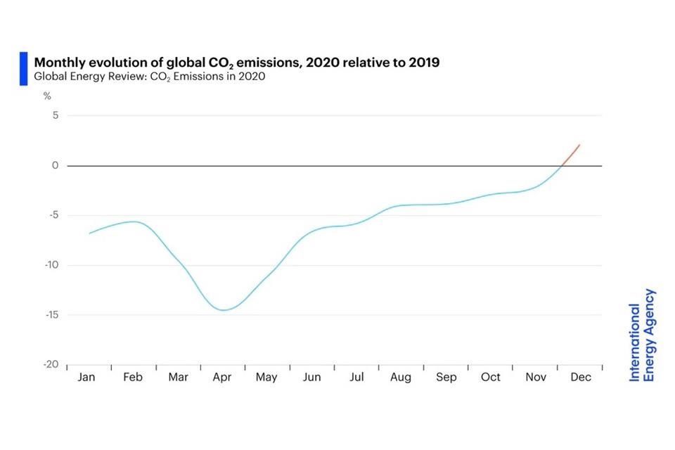 Las emisiones de CO2 repuntaron 2 por ciento en diciembre del año pasado, tras su caída histórica por la crisis del Covid-19, indica IEA.