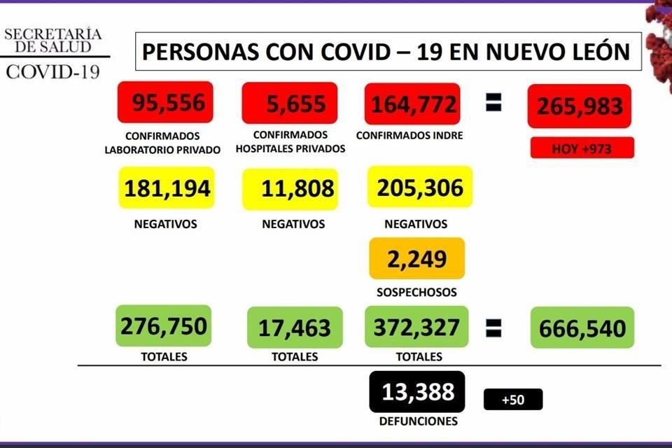La Secretaría de Salud reportó hoy 973 contagios por Covid-19 en Nuevo León, con lo que el Estado ligó 4 días con menos de mil casos.