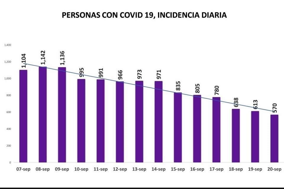 La Secretaría de Salud reportó hoy 570 nuevos contagios de Covid-19 la cifra más baja desde el pasado 17 de julio, cuando se reportaron 543.