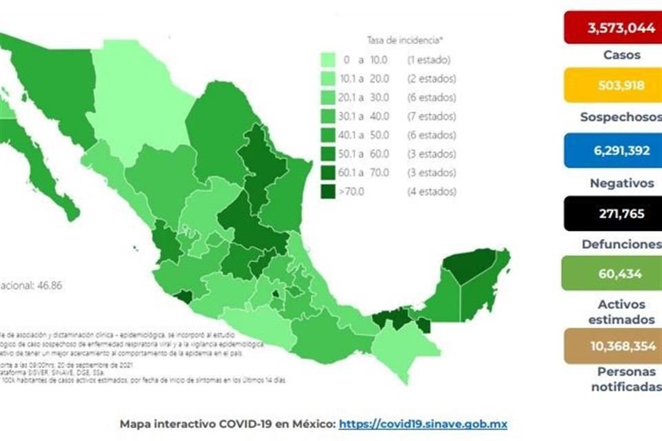Ssa reportó 262 muertes más por Covid en México, con lo que suman 271,765, y registró 3,367 casos confirmados, para un total de 3,573,44.