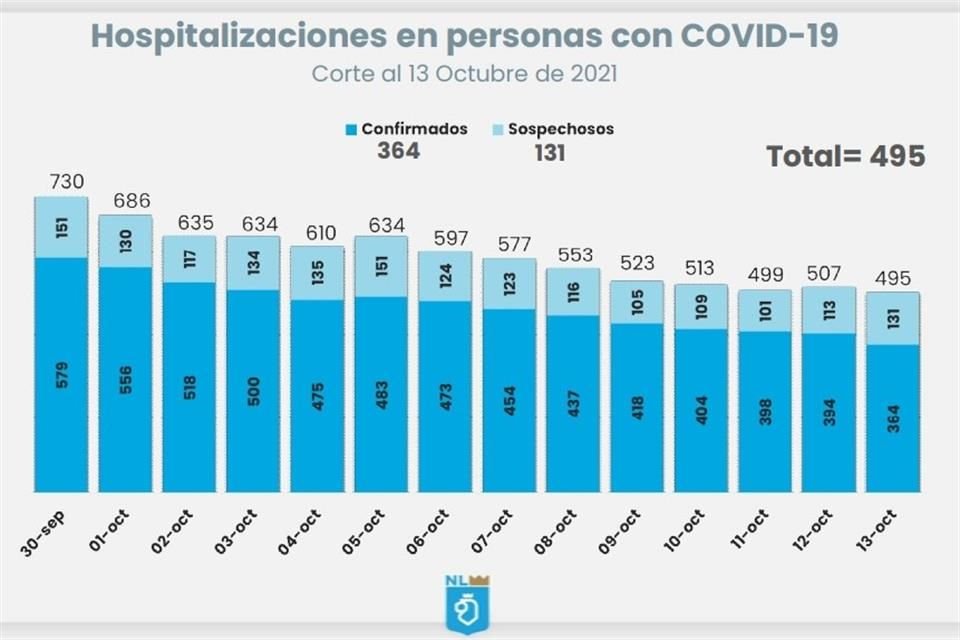 Nuevo León reportó 495 pacientes internados por Covid-19, cifra más baja desde mediados de julio.