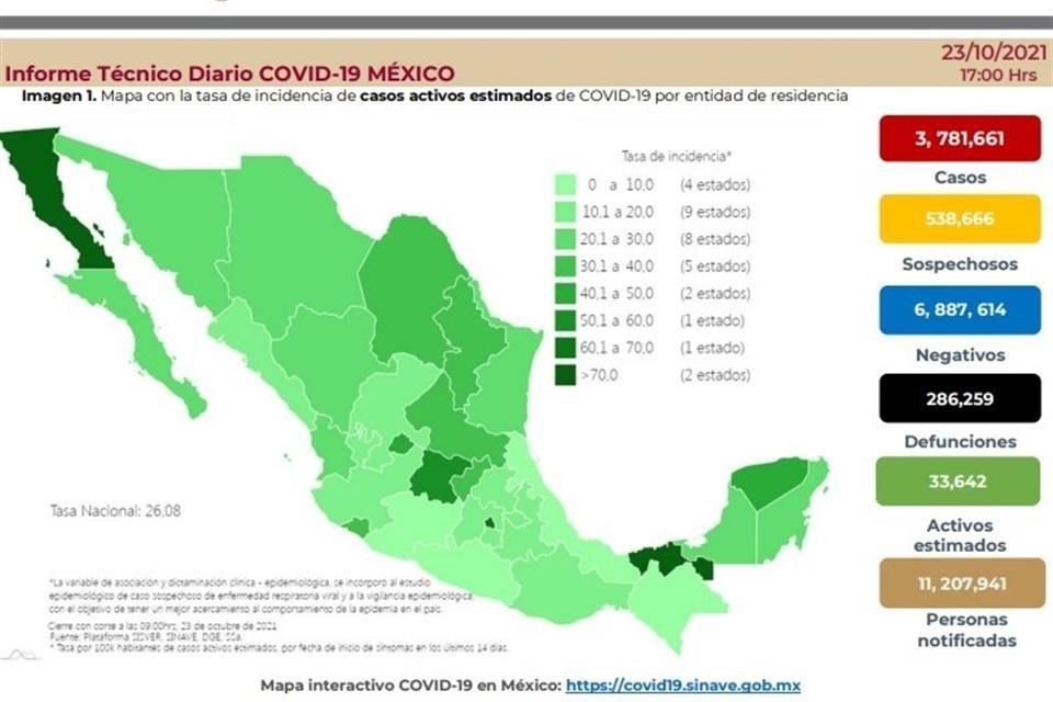 La Ssa reportó 306 muertes más por Covid-19 en México, con lo que suman 286 mil 259.