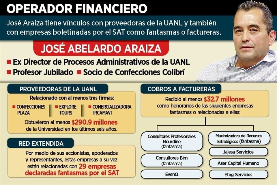 José Abelardo Araiza, brazo derecho del ex Rector Rogelio Garza, recibe de la UANL cientos de millones de pesos vía empresas y cobros.