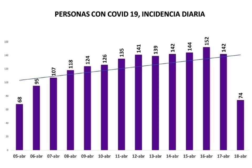 La Secretaría de Salud de Nuevo León reportó hoy 74 contagios de Covid-19.
