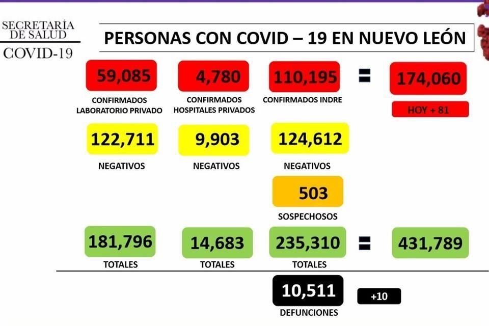 Además, en las últimas 24 horas se registraron 10 muertes por el coronavirus, informó Consuelo Treviño, Subsecretaria de Control y Prevención de Enfermedades.
