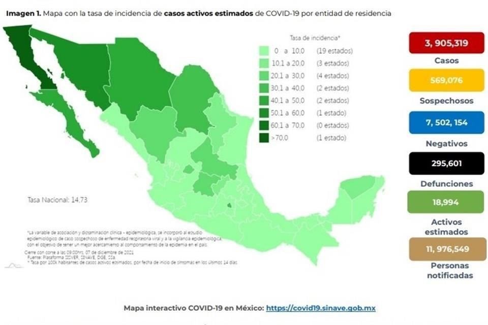 La Ssa reportó 288 muertes más por Covid-19 en México, con lo que suman 295 mil 601.