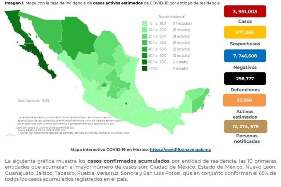 La Ssa reportó 18 muertes más por Covid-19 en México, con lo que suman 298 mil 777.