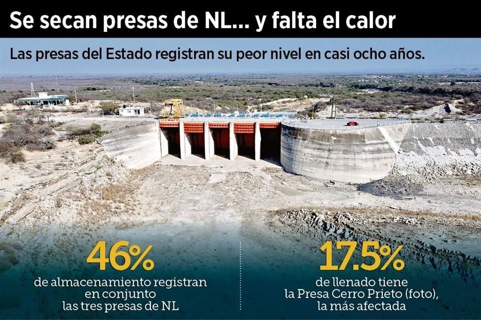 En 47.7% del País se registra sequía severa y sistemas de embalses y presas registran almacenamientos por debajo del promedio histórico.