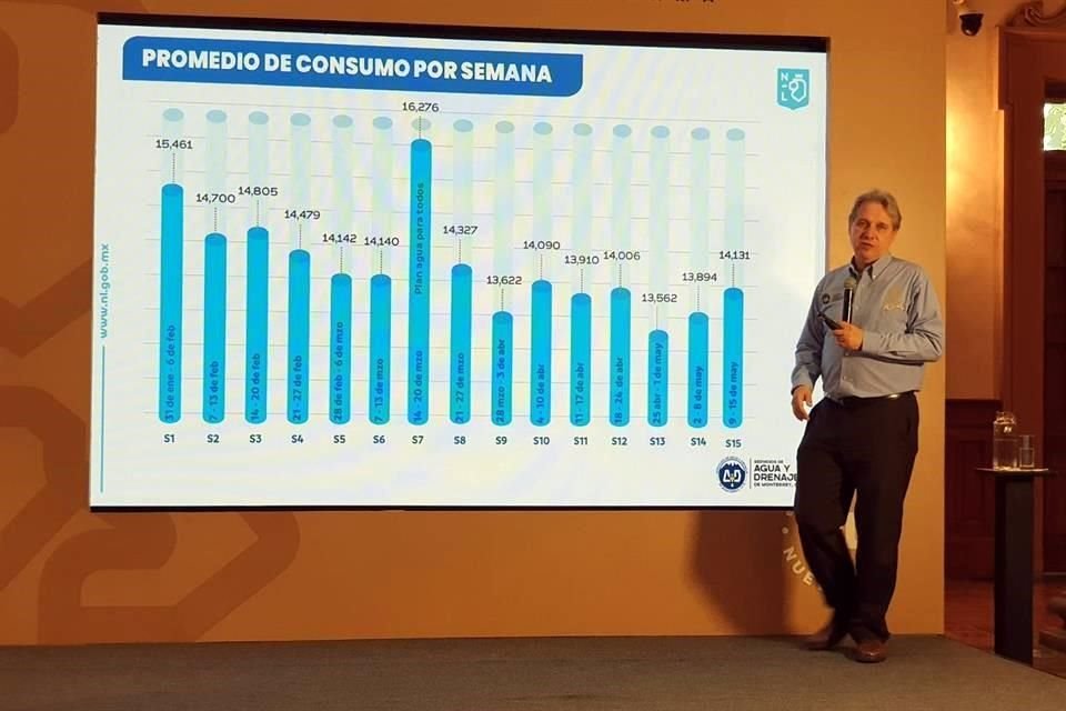 Juan Ignacio Barragán, director de Agua y Drenaje, informó que en la última semana el consumo creció nuevamente arriba de los 14 mil litros por segundo, a 14 mil 131 litros por segundo.