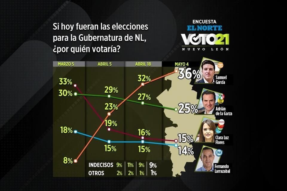 Así marcha la carrera por la Gubernatura de NL a un mes de la elección.