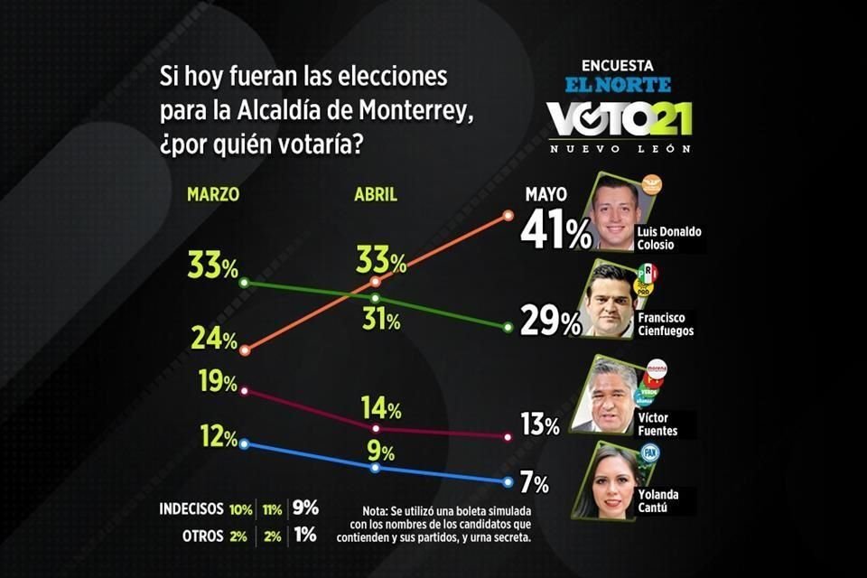 Luis Donaldo Colosio, de MC, lleva una delantera de 12 puntos porcentuales en la contienda por Monterrey, revela encuesta de EL NORTE.