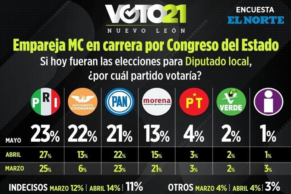 Preferencias electorales de MC para Congreso local dan salto y llega a un empate técnico con PRI y PAN, revela encuesta de EL NORTE.