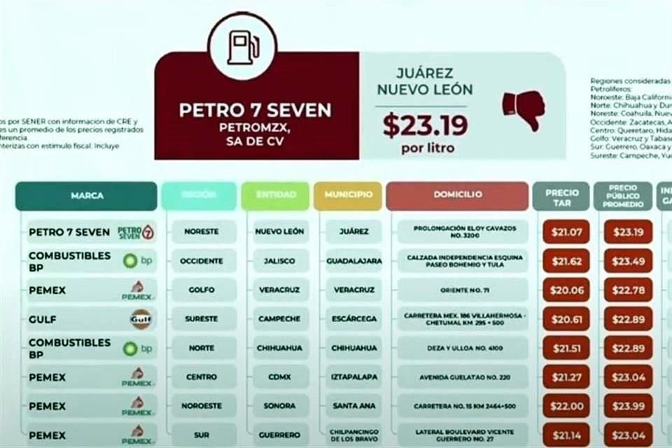 Nuevo León regresó al ranking con dos estaciones del Municipio de Juárez exhibidas durante la mañanera del Presidente como careras.